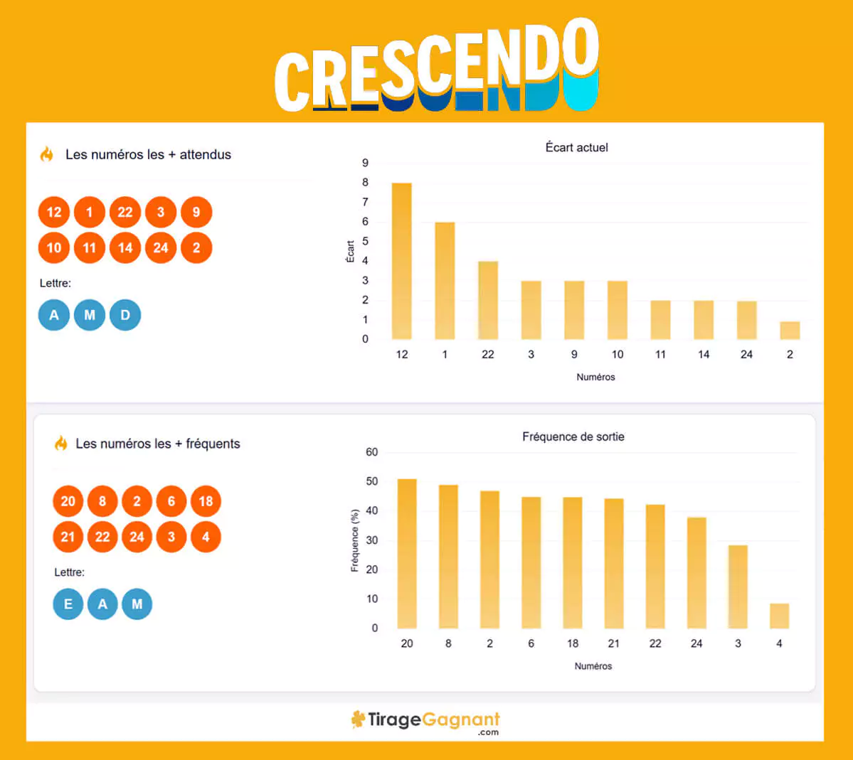 Crescendo : les pronostics complètes du samedi 27 décembre 2025