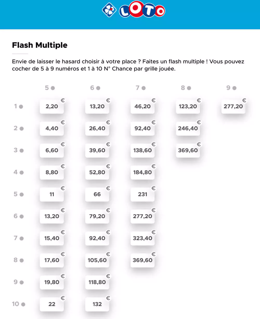 La liste des combinaisons multiples au Loto