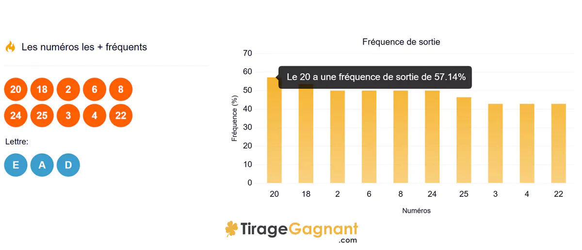 Les statistiques Crescendo de ce samedi 6 décembre
