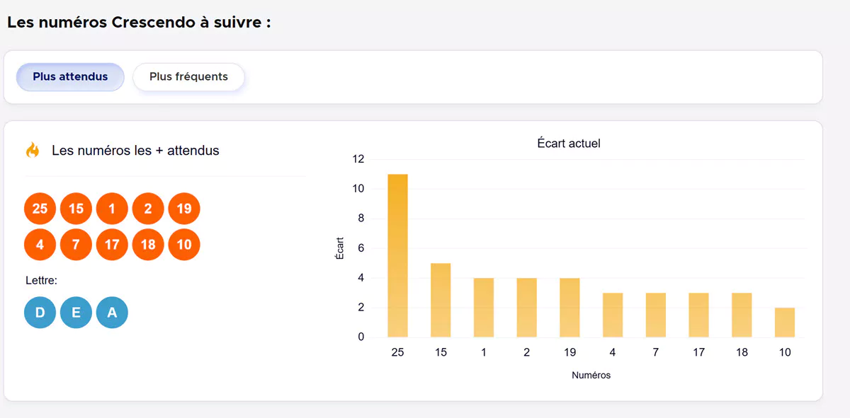 Les numéros les plus attendus aux tirages Crescendo de ce samedi 20 décembre