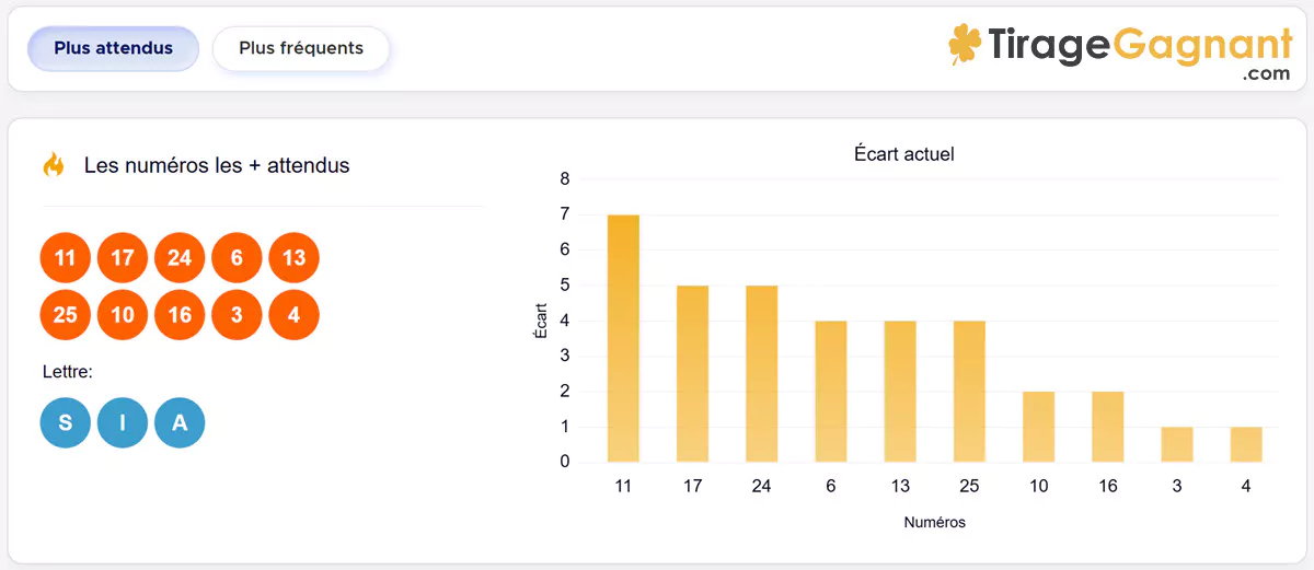 Les numéros les plus attendus à Crescendo FDJ