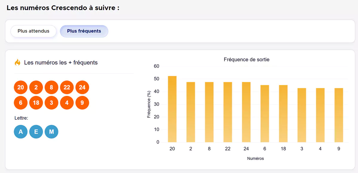 Les numéros les plus tirés au sort lors des tirages Crescendo