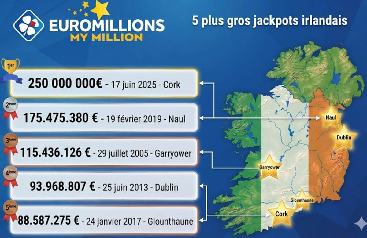 Les plus gros jackpots remportés à EuroMillions en Irlande