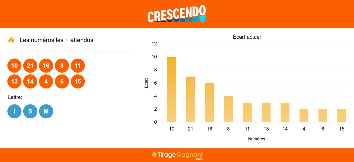 Crescendo : les numéros attendus pour ce tirage du samedi 3 janvier 2026