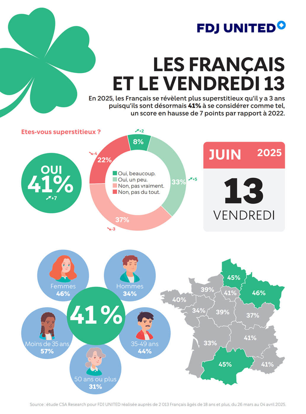 L'étude CSA Reseach pour FDJ et le rapport des français au Vendredi 13