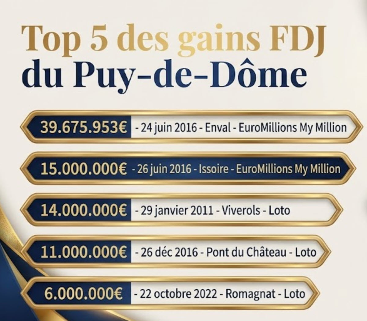 les 5 plus gros jackpots remport&eacute;s au Loto et &agrave; EuroMillions dans le Puy-de-D&ocirc;me