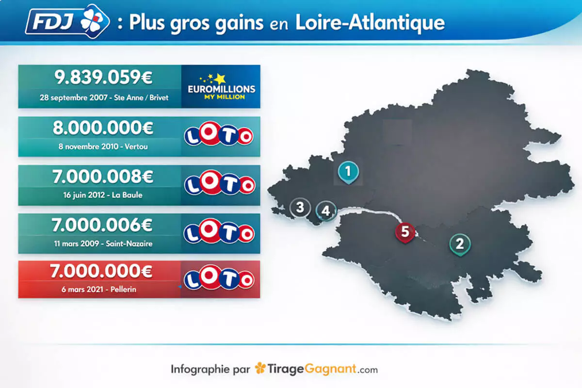 Les plus gros gains remportés au Loto et à EuroMillions en Loire-Atlantique