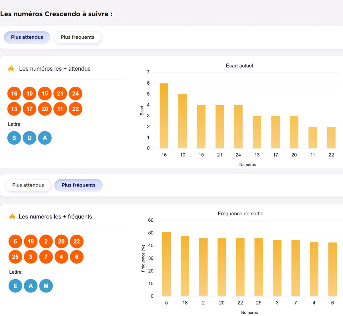 Les pronostics complet des tirages Crescendo de ce samedi 10 janvier 2026