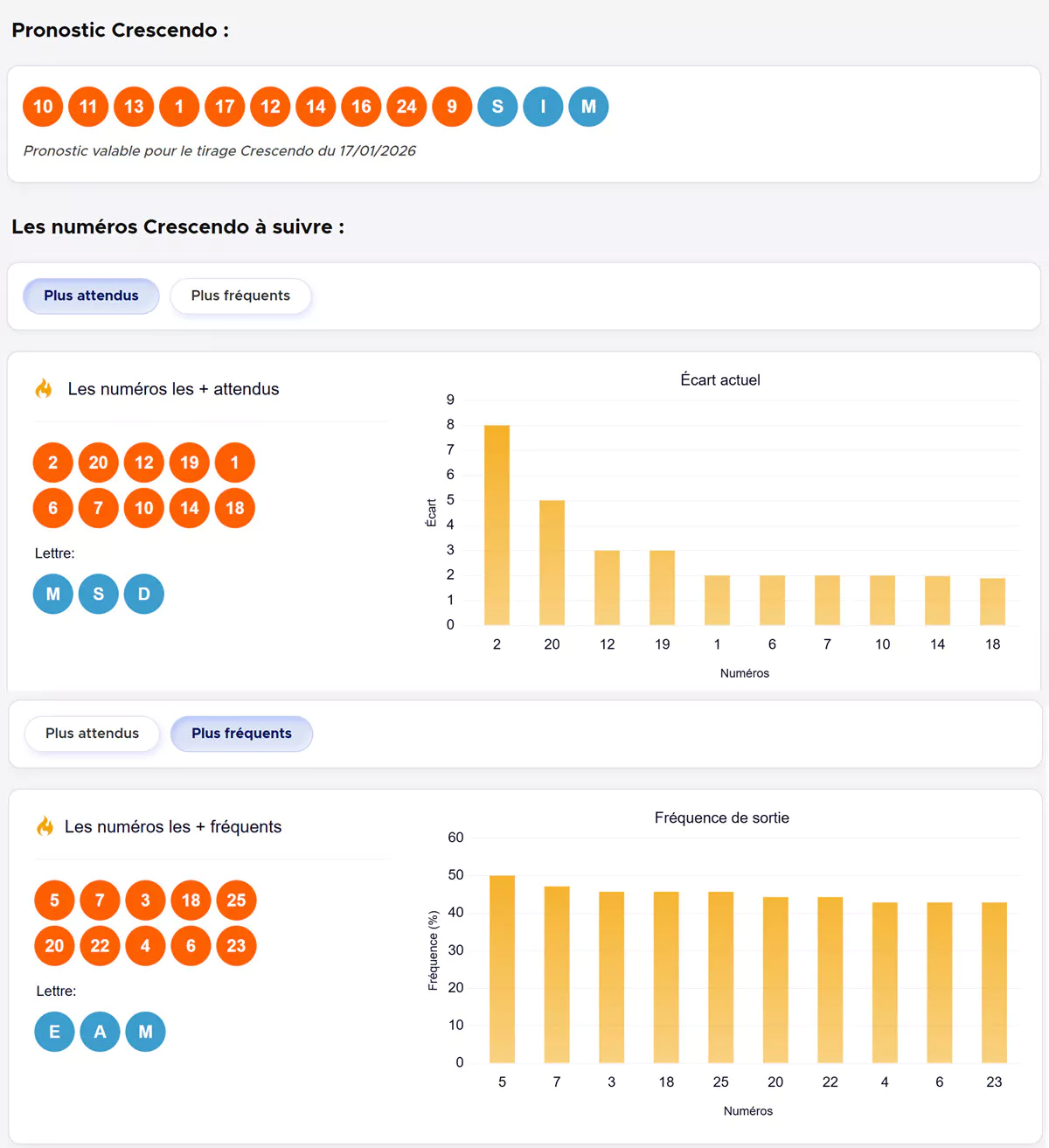 Les pronostics Crescendo FDJ de ce samedi 17 janvier 2026