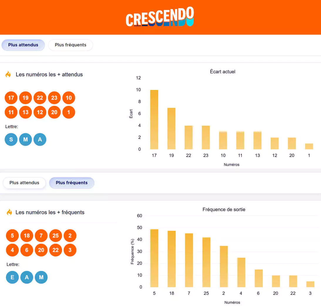 Les pronostics Crescendo de ce samedi 31 janvier