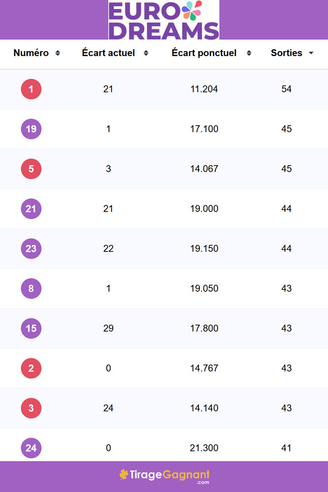 Les statistiques EuroDreams à jour pour ce tirage du 5 janvier 2026