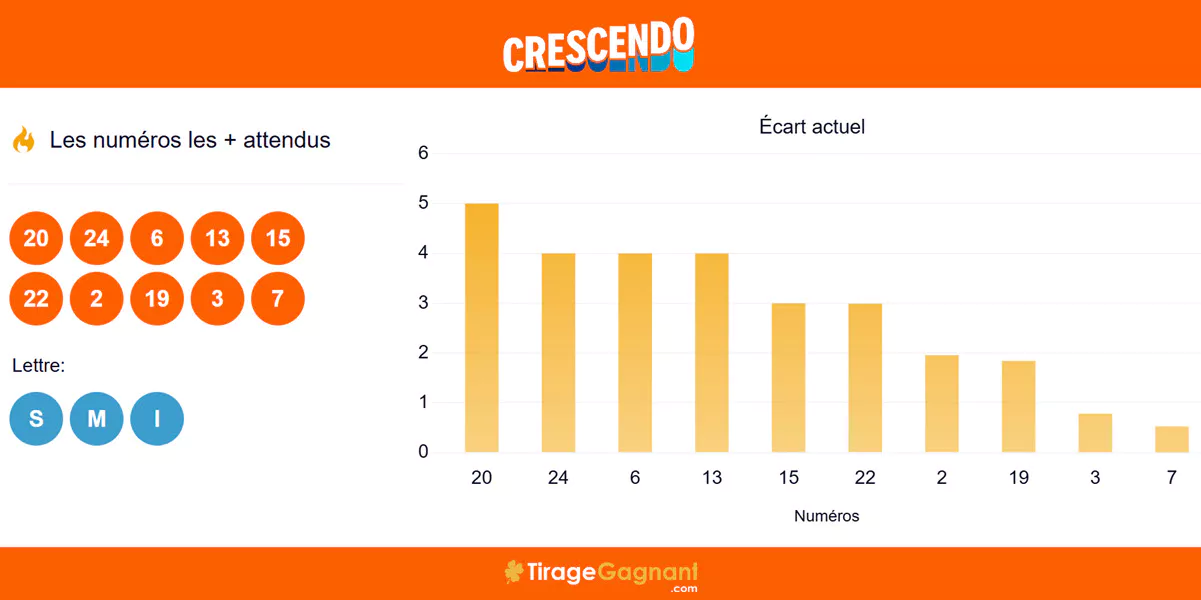 Les pronostics Crescendo FDJ des tirages de ce samedi 14 février