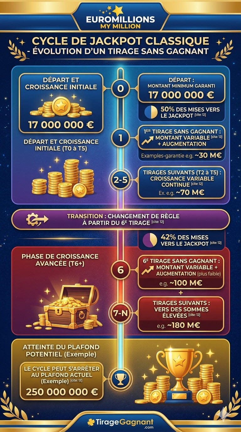 L'évolution de la cagnotte Euromillions depuis son jackpot initial de 17 millions d'euros jusqu'au plafond de 250 millions d'euros