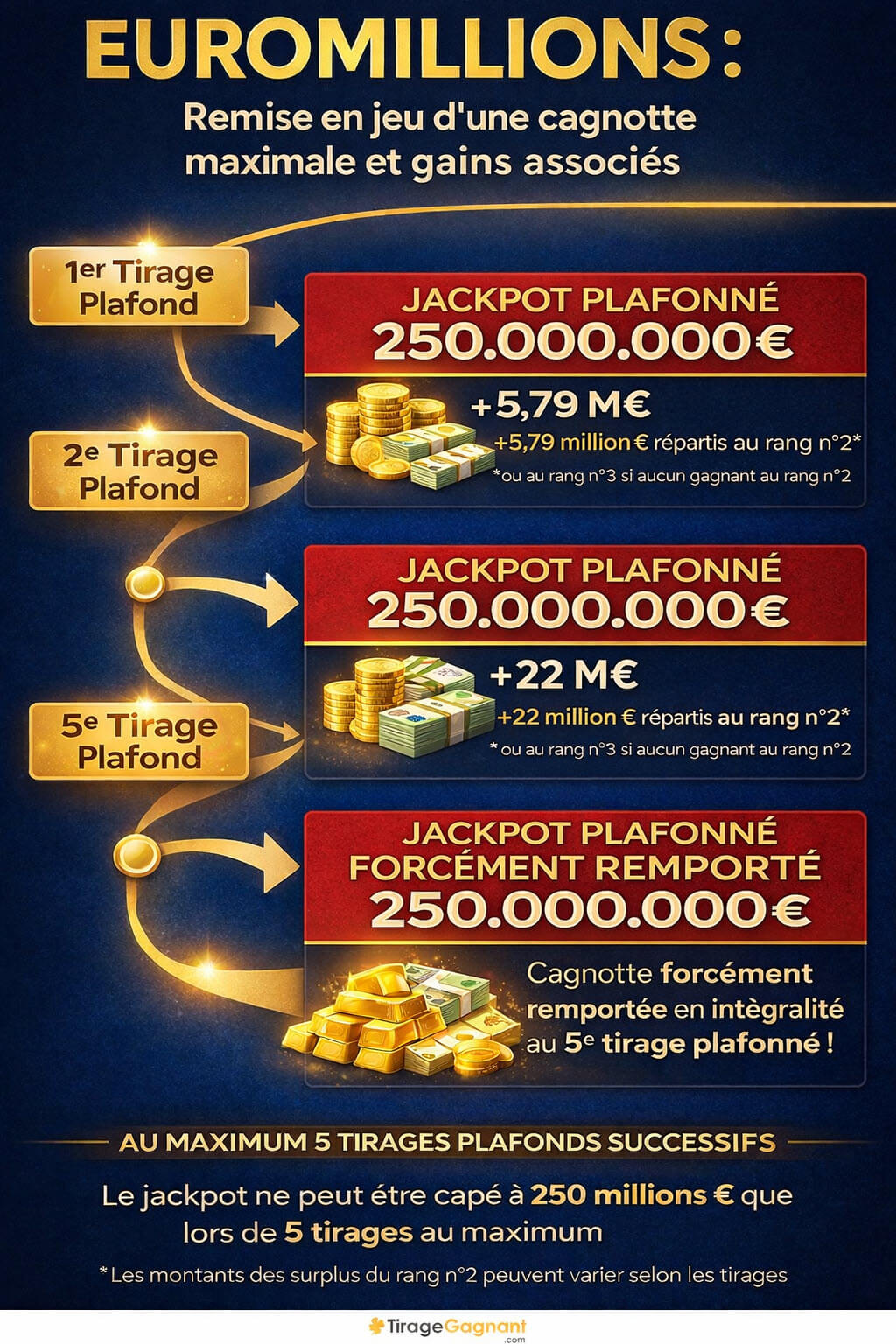 Le jackpot plafonné EuroMillions peut être joué 5 fois au maximum, avant d'être forcément remporté ou partagé