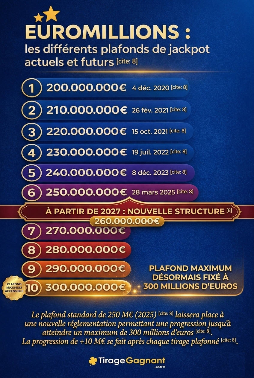 La progression EuroMillions de 2025 à 2027 avec les nouvelles règles à venir