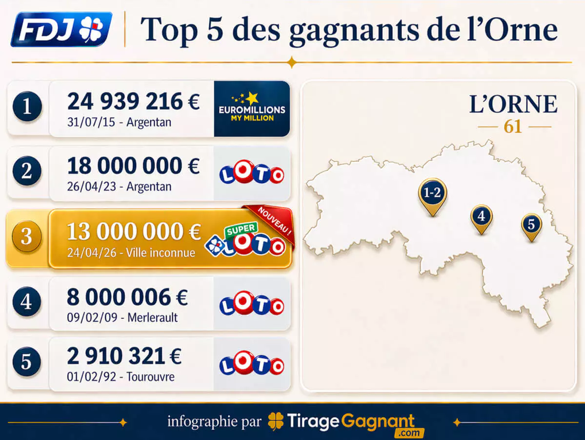 Le top 5 des plus gros jackpots remportés aux loteries FDJ (Loto et EuroMillions) dans l'Orne
