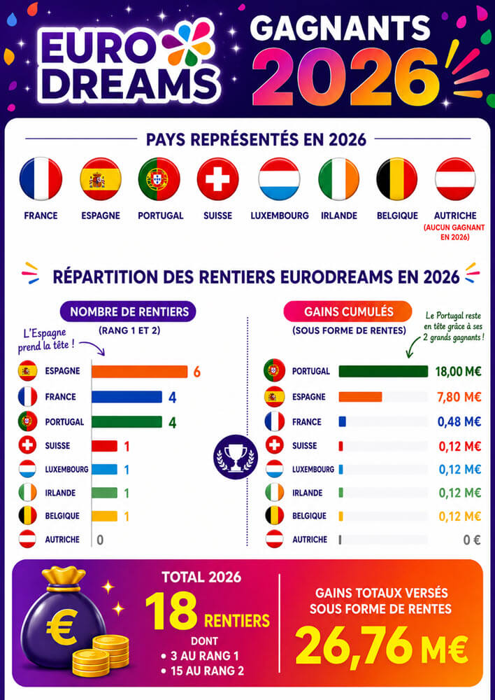 Les gagnants EuroDreams en 2026 : infographie des 18 rentiers en mai 2026