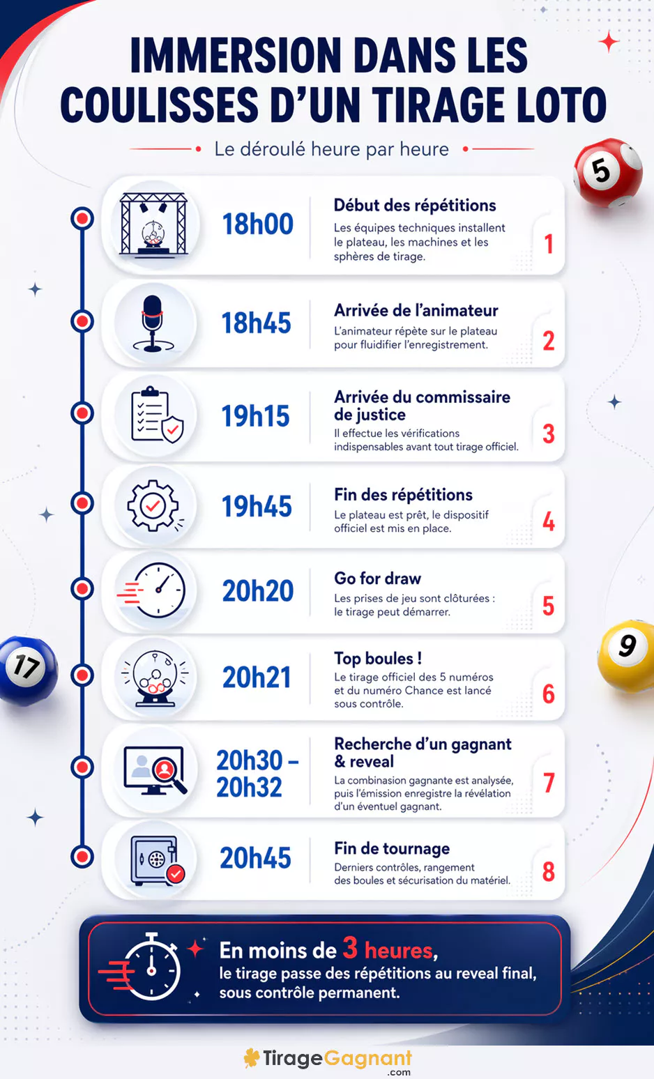 Le programme d'une soirée de tirage Loto heure par heure