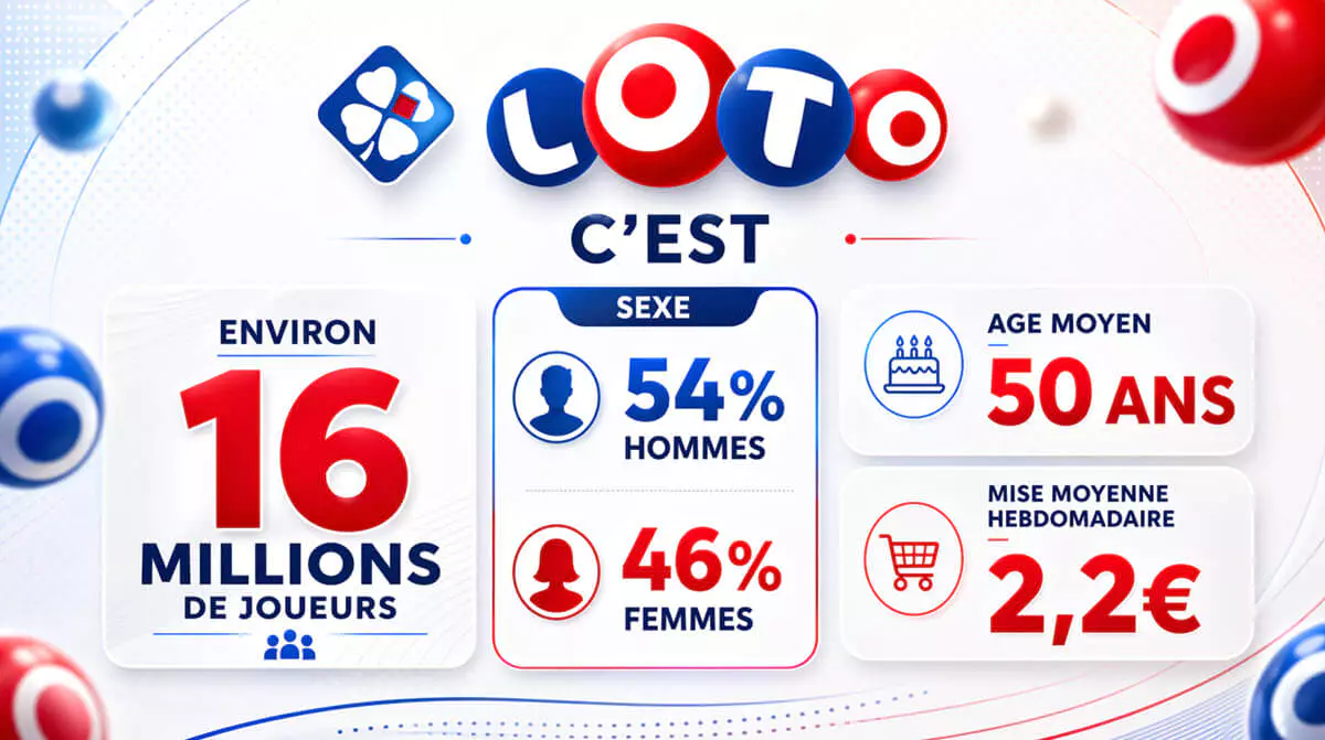 Les principaux chiffres du Loto en 2026