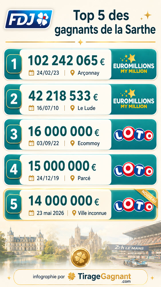 Les plus gros jackpots remportés dans la Sarthe
