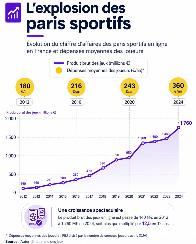 Forte croissance en 10 ans (2004 2024) pour le secteur des paris sportifs en France