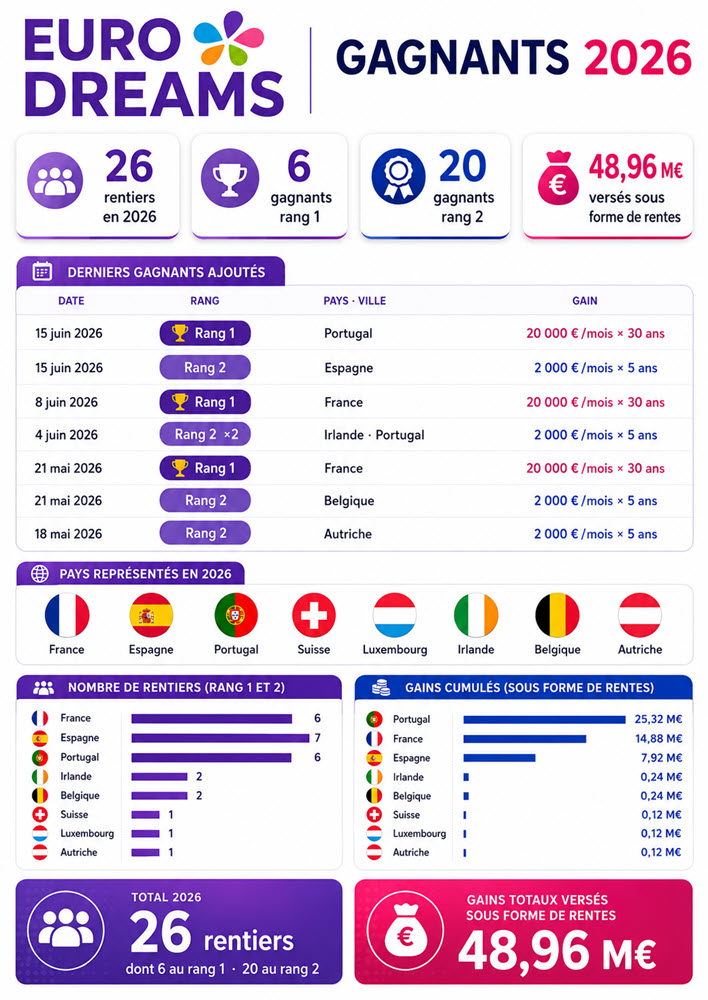 Infographie des gagnants EuroDreams en 2026