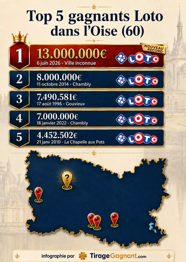 La liste et la carte des gagnants Loto dans l'Oise, dont le record de gain de ce 6 juin pour 13 millions d'euros