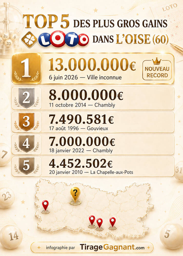 Les plus gros gains Loto FDJ dans l'Oise