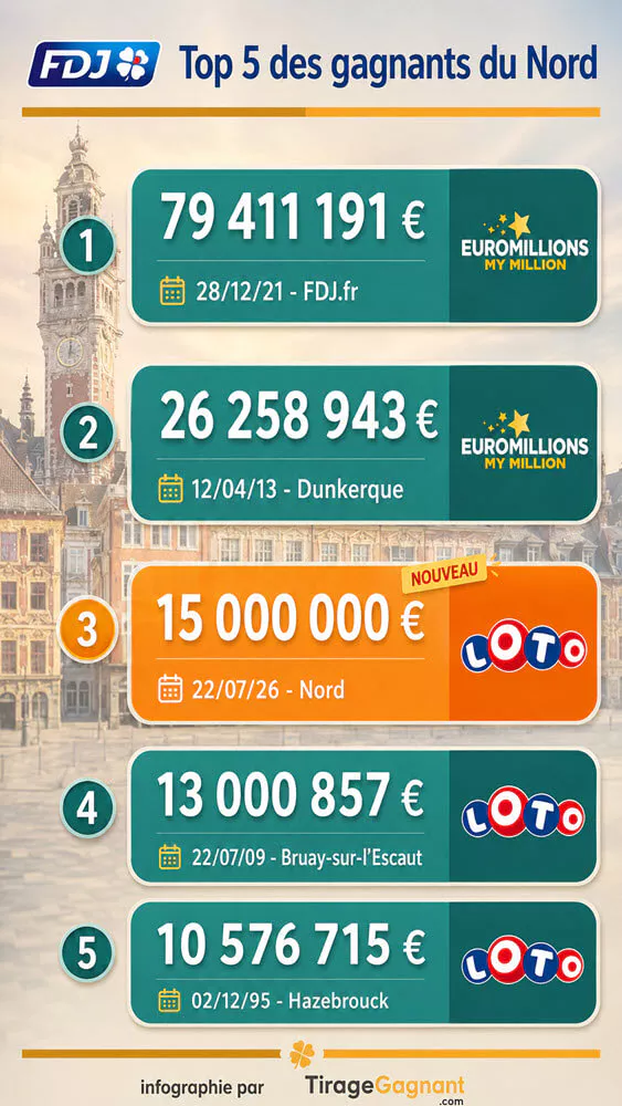 Les plus gros jackpots remportés au Loto et à EuroMillions dans le Nord (59)
