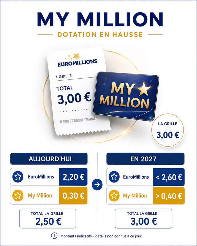 My Million : nouvelle dotation dans les règles Euromillions de 2027