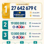 Isère : les plus gros gains et gagnants FDJ au Loto et à l&rsquo;EuroMillions