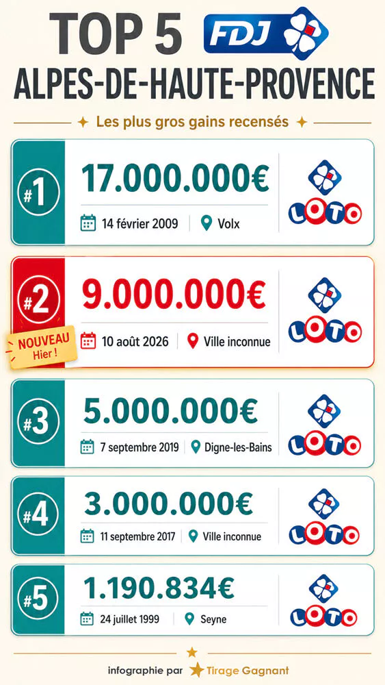 Plus gros jackpots Loto remportés dans les Alpes-de-Hautes-Provence