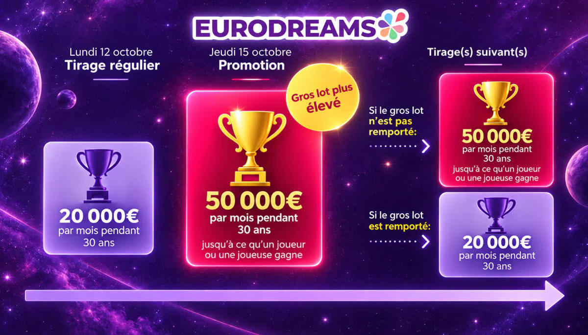 EuroDreams : le fonctionnement du super jackpot à 50 000€ pendant 30 ans, et la suite à 20 000€ par mois pendant 30 ans