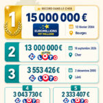 Cher : les plus gros gains et gagnants FDJ au Loto et à l’EuroMillions