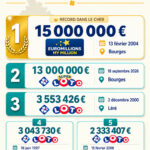 Cher : les plus gros gains et gagnants FDJ au Loto et à l’EuroMillions