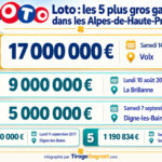 Alpes-de-Haute-Provence : les plus gros gains et gagnants FDJ au Loto