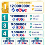 Vendée : les plus gros gains et gagnants FDJ au Loto